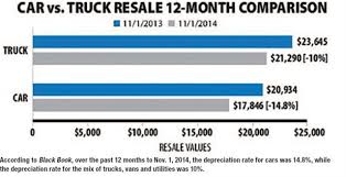 2015 Resale Forecast For Cars Vans And Trucks Remarketing