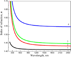 Dispersion Of Refractive Index Versus