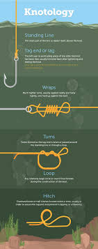 The Anatomy Of A Fishing Knot Fix Com