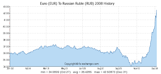 400 Eur Euro Eur To Russian Ruble Rub Currency Exchange