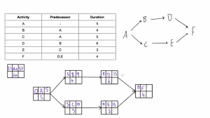 Determine The Early Start Es And Early Finish Ef Of Activities In A Pdm Network Diagram