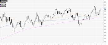 Us Dollar Index Technical Analysis Dxy Rises Above The