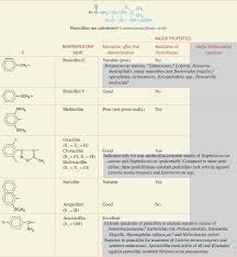 Penicillins Cephalosporins And Other Lactam Antibiotics