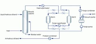 Pfd also tabulate process design values for components in different operating modes, typical minimum, normal and maximum. Molecular Sieve Dehydration Vogelbusch Biocommodities