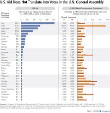 U S Foreign Aid Recipients And Voting At The United Nations