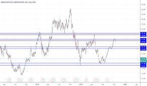 Mro Stock Price And Chart Nyse Mro Tradingview