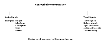 Your nonverbal communication cues—the way you listen, look, move, and react—tell the person you're communicating with whether or not you care nonverbal communication can play five roles Non Verbal Communication