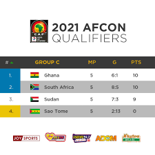 The confederation of the africa football released the group stage qualifiers for the forthcoming afcon 2021. Egqjsaiql9j1 M