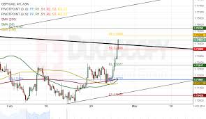 Gbp Cad 4h Chart Short Term Surge Expected Action Forex