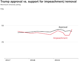 The Impossibility Of Matching Trumps Impeachment Polling