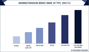 advanced packaging market size growth