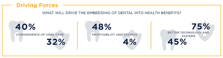 Use our guide to learn about the types of dental plans, coverage and cost. Survey Embedding Dental Benefits In Medical Plans Is On The Way