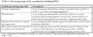 Data Flows Common Dfd Mistakes