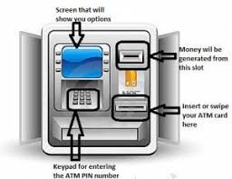 Atm cards/debit cards, credit cards and prepaid cards (that permit cash withdrawal) can be used at atms for you can generate pin for your credit card by visiting any axis bank atm. How To Withdraw Money From Atm Machine 9 Steps To Use Atm