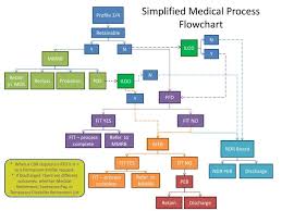 Ppt Simplified Medical Process Flowchart Powerpoint