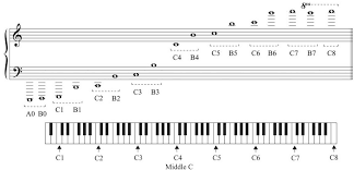 Octave Identification Music Theory Tips