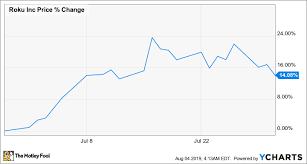 Why Roku Stock Climbed 14 1 In July The Motley Fool