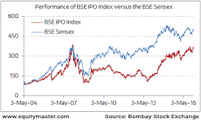 The Underperformance Of The Bse Ipo Index Chart Of The Day