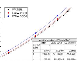 Phase Equilibrium Diagram Of Ethylene Glycol Water Mixtures