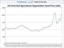 Chart Of The Day Global Food Prices About To Break An All