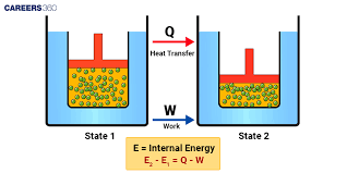 Mathematical Tools In Thermodynamics