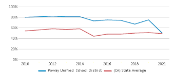 poway unified district 2023 24