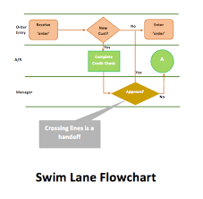 Swim Lane Flowchart Template Microsoft Word Templates
