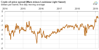 In Late January Gulf Coast Gasoline Crack Spreads Reached