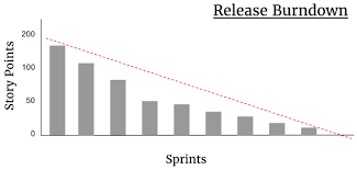 Simple Release Burndown Chart The Agile Developers