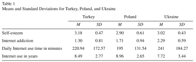 It is widely used among all the ages, from adolescents to the elderly. The Role Of Self Esteem In Internet Addiction A Comparison Between Turkish Polish And Ukrainian Samples