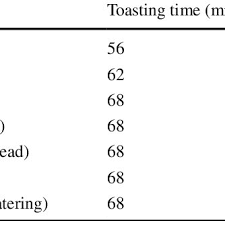 Toasting Time And Temperature For Each Toasting Level