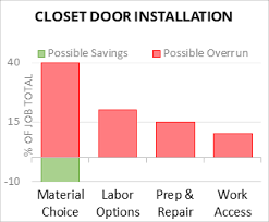 cost to install closet doors 2024