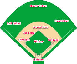 Layout Of A Baseball Field With The Positions Baseball