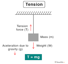 Tension Force Definition Formula