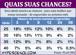 chances de engravidar cientistas criam