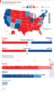 how donald trump won the election