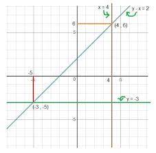 Draw The Graph Of The Equation Y X 2