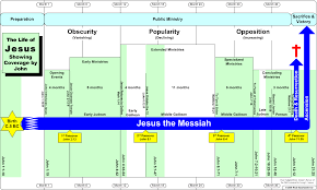 Timelines Of The Life Of Jesus Showing Coverage By John