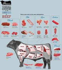 An Interactive Visual Guide To The Common Cuts Of Beef Primer