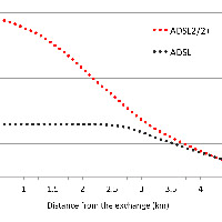 Chart Of Adsl And Adsl2 Speed Versus Distance Increase