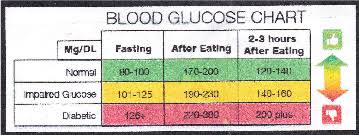Is This Chart Wacky Or What Pre Diabetes Diabetes Forums
