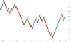 Tick Chart Vs One Minute Chart For Day Trading