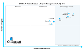 Beyond Plm Product Lifecycle Management Blog Ptc Named The