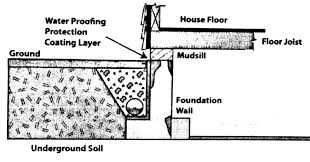 Concrete Waterproofing In Construction