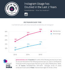 Instagram Usage Doubles In Last Two Years We Are Social Uk