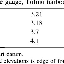 Estimated Maximum Elevation M Of High Tides At Tofino