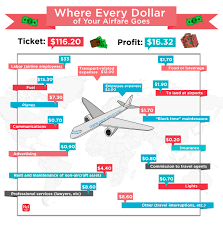 Airfare How Every Dollar Of Your Ticket Gets Used