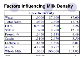 Dairy Science Technology Economics Costing