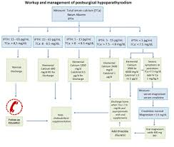 Hypocalcemia Posthyroidectomy Prevention Diagnosis And
