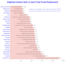 Counting Fast Food Calories Over The Holiday Sas Learning Post